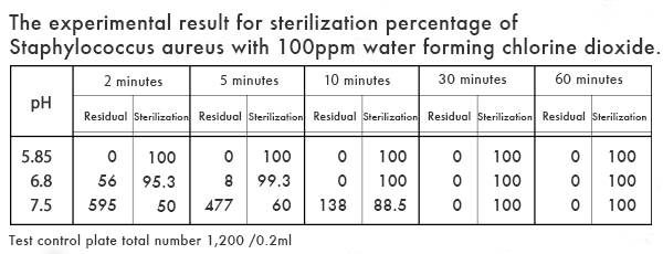 Laboratory finding indicating the sterilization percentage of the staphylococcus aureus with aqueous chlorine dioxide