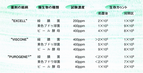 他の二酸化塩素ベース殺菌剤との比較表