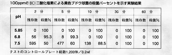 BCI二酸化塩素®による黄色ブドウ球菌の殺菌パーセントを示す実験結果