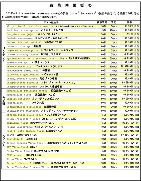 殺菌効果試験一覧