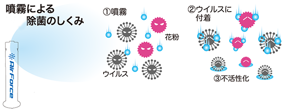 空間除菌のしくみ