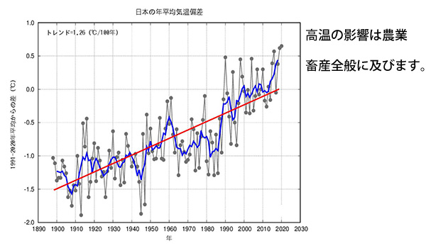 気温上昇表